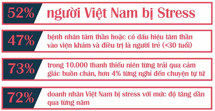 Số liệu thống kê về Stress