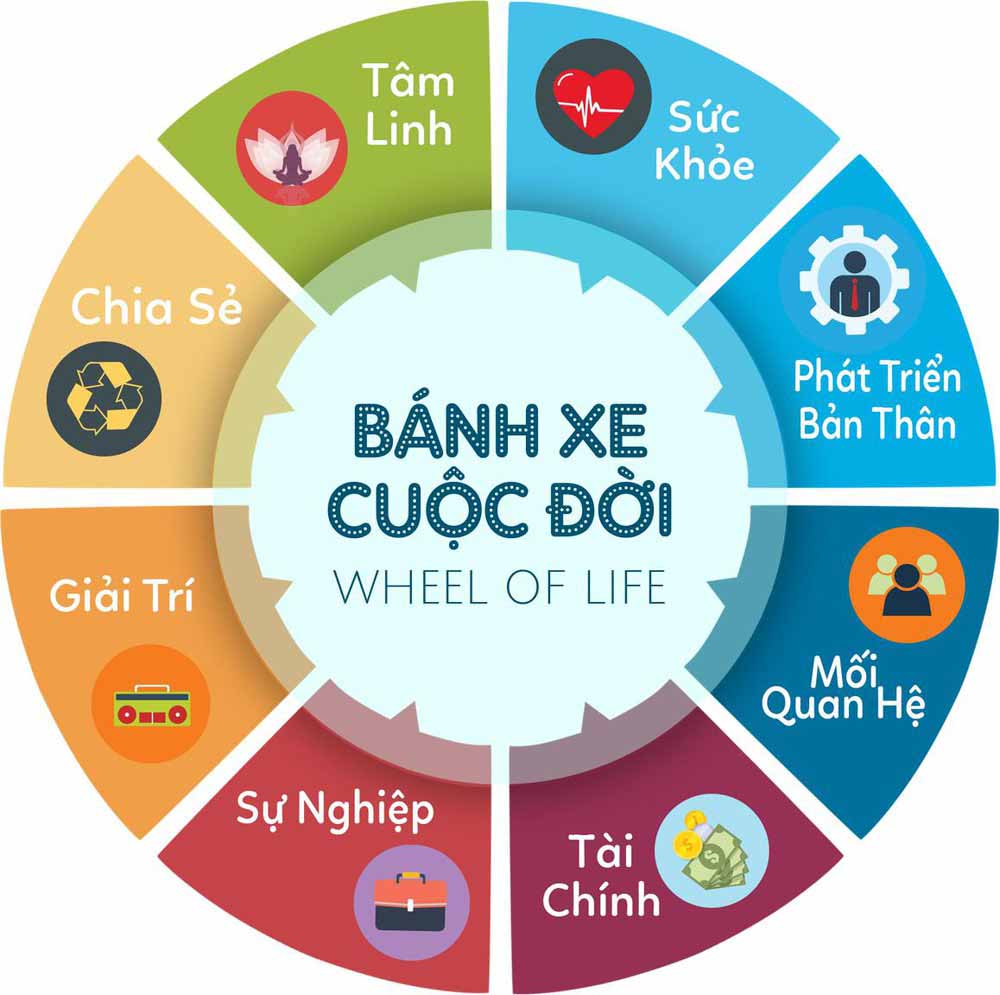 Vận dụng nguyên lý "bánh xe cuộc đời" để thành công và hạnh phúc