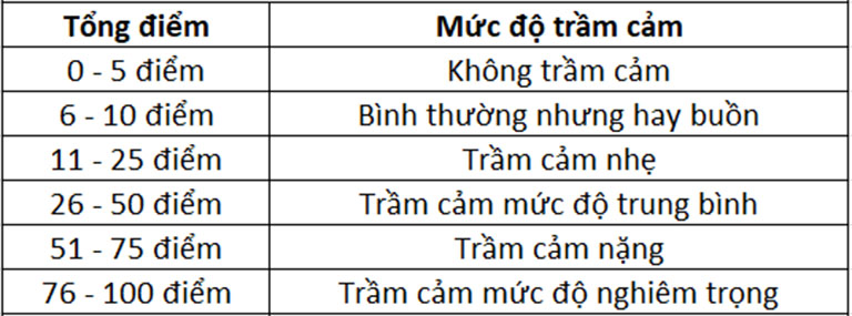 Bài test trầm cảm