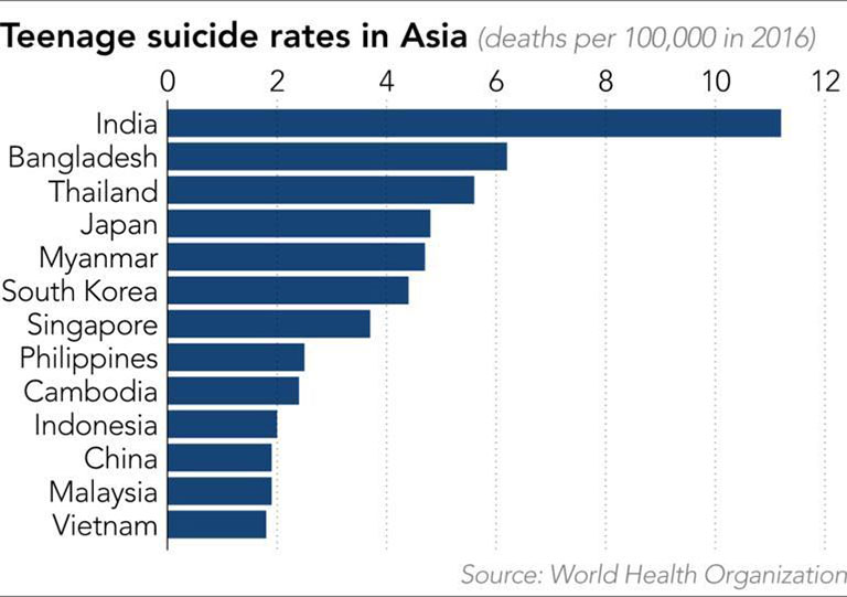 tỷ lệ tự sát ở thanh thiếu niên